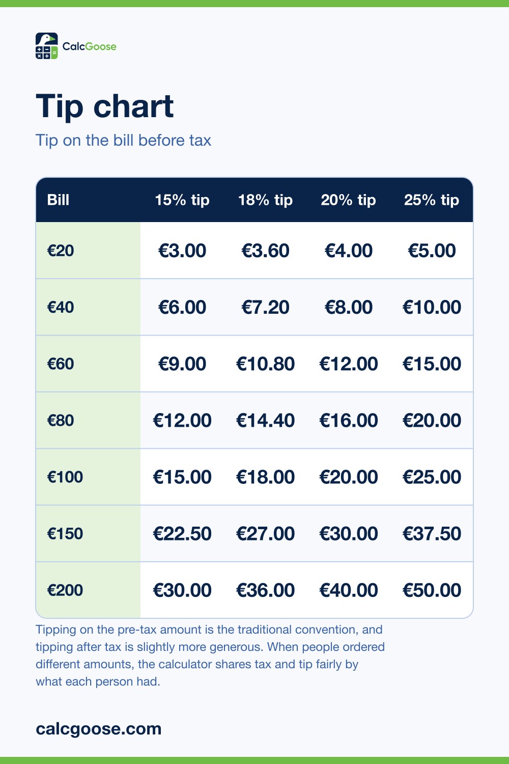 Tip chart showing a 15, 18, 20 and 25% tip on bills from 20 to 200 euros