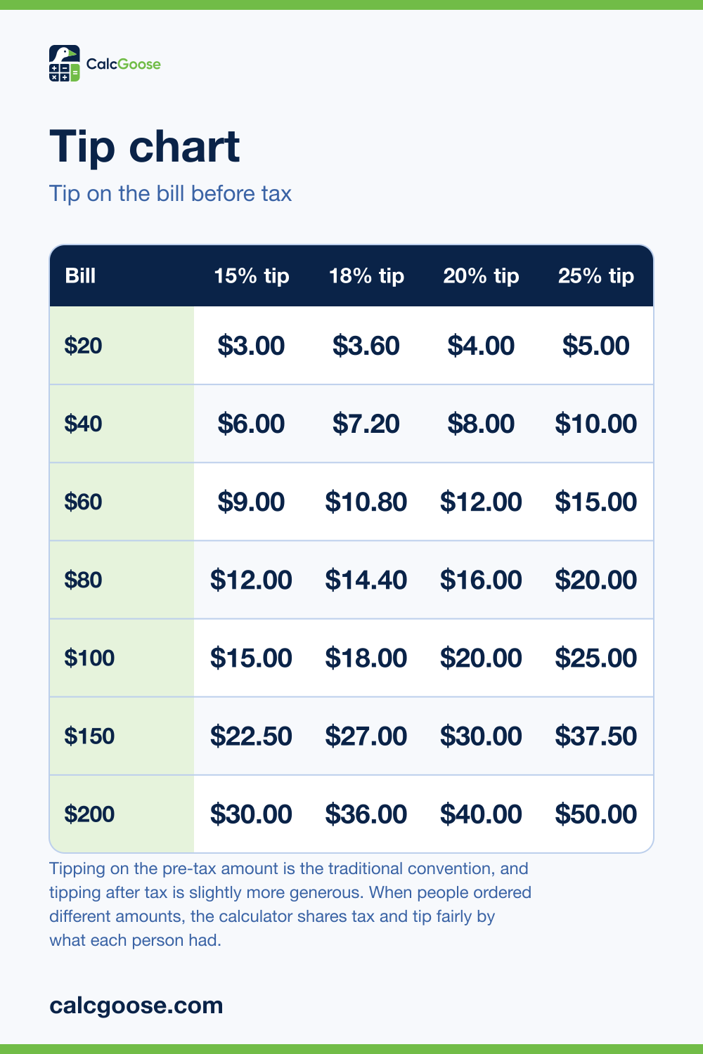 Tip chart showing a 15, 18, 20 and 25% tip on bills from 20 to 200 dollars