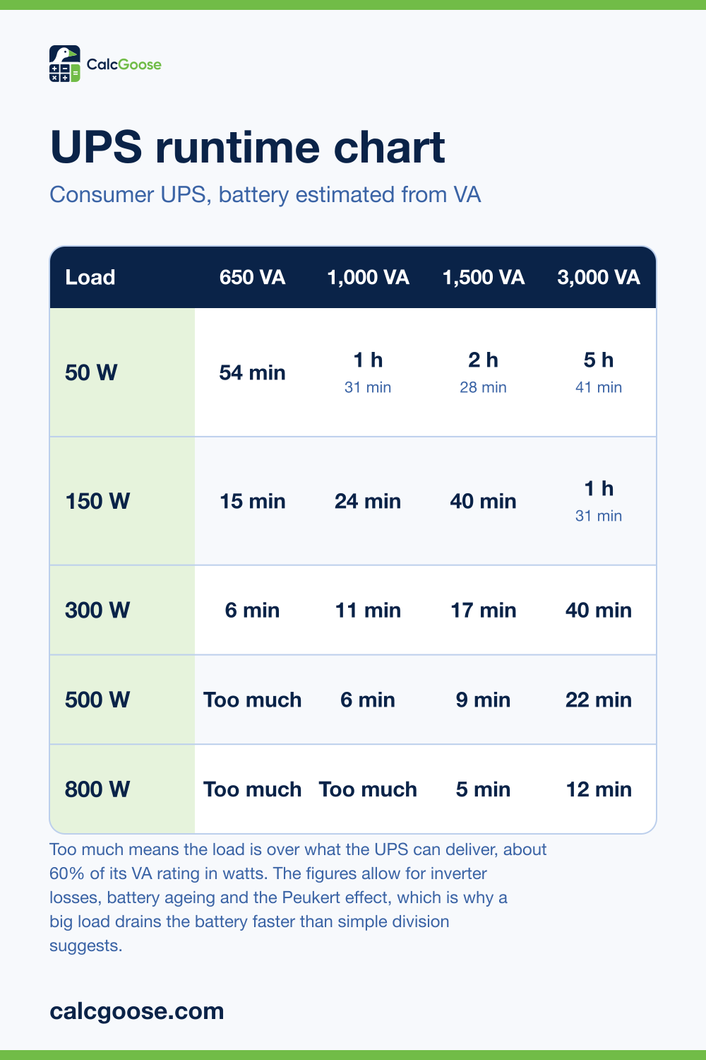 UPS runtime chart showing backup time for 50 to 800 watt loads on 650, 1,000, 1,500 and 3,000 VA UPS units