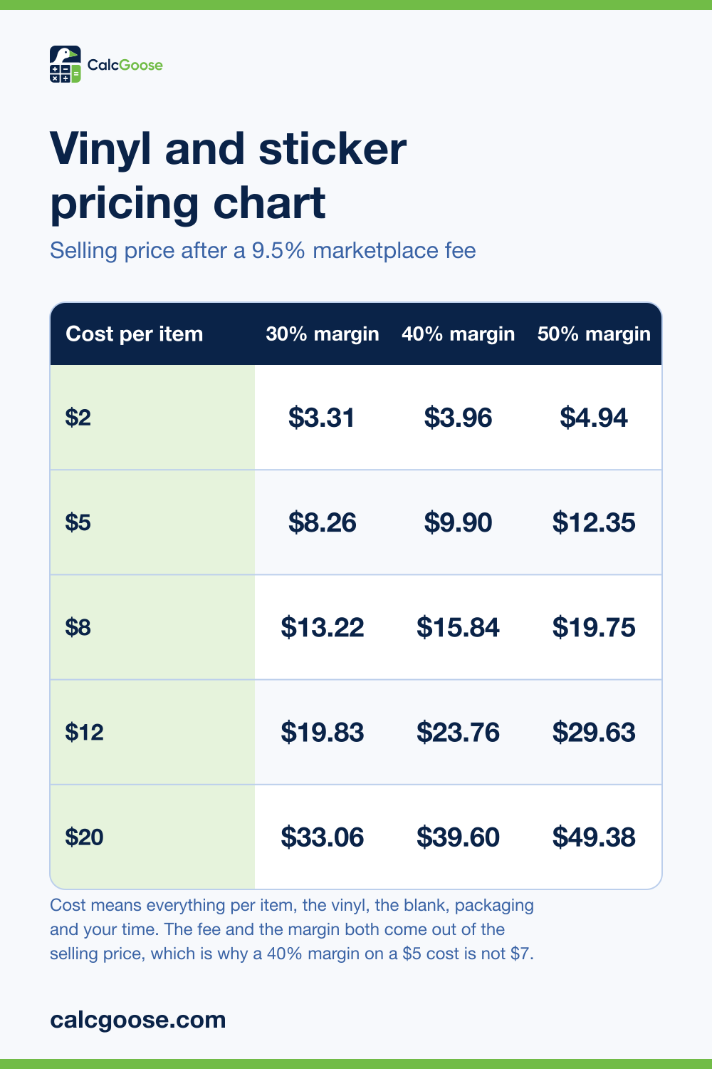 Vinyl and sticker pricing chart showing the selling price for a 2 to 20 dollar item cost at 30, 40 and 50% margin after a 9.5% marketplace fee