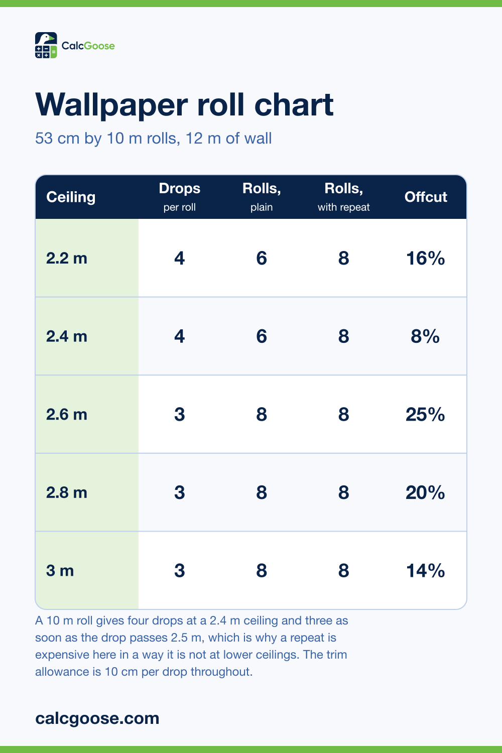Wallpaper roll chart showing drops per roll, rolls needed plain and with a 53 cm repeat, and offcut, for 2.2 to 3 metre ceilings