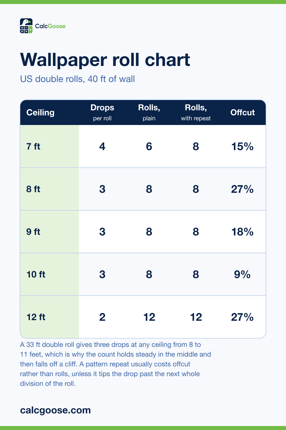Wallpaper roll chart showing drops per roll, rolls needed plain and with a 21 inch repeat, and offcut, for 7 to 12 foot ceilings