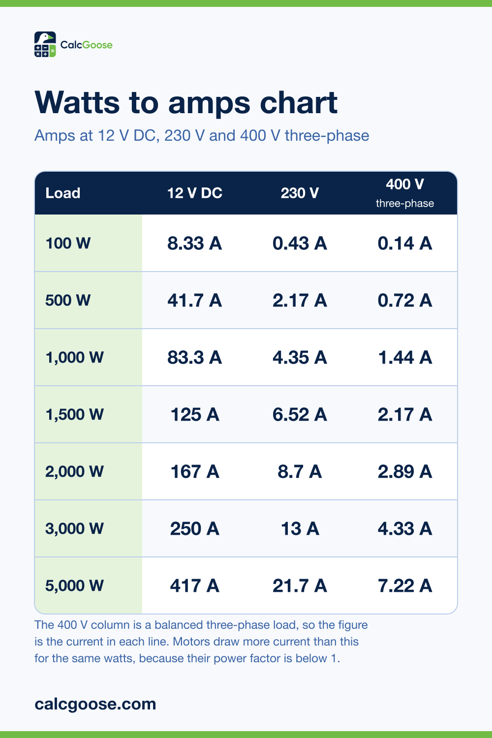 Watts to amps chart showing the current drawn by 100 to 5,000 watt loads at 12 volts DC, 230 volts and 400 volts three-phase
