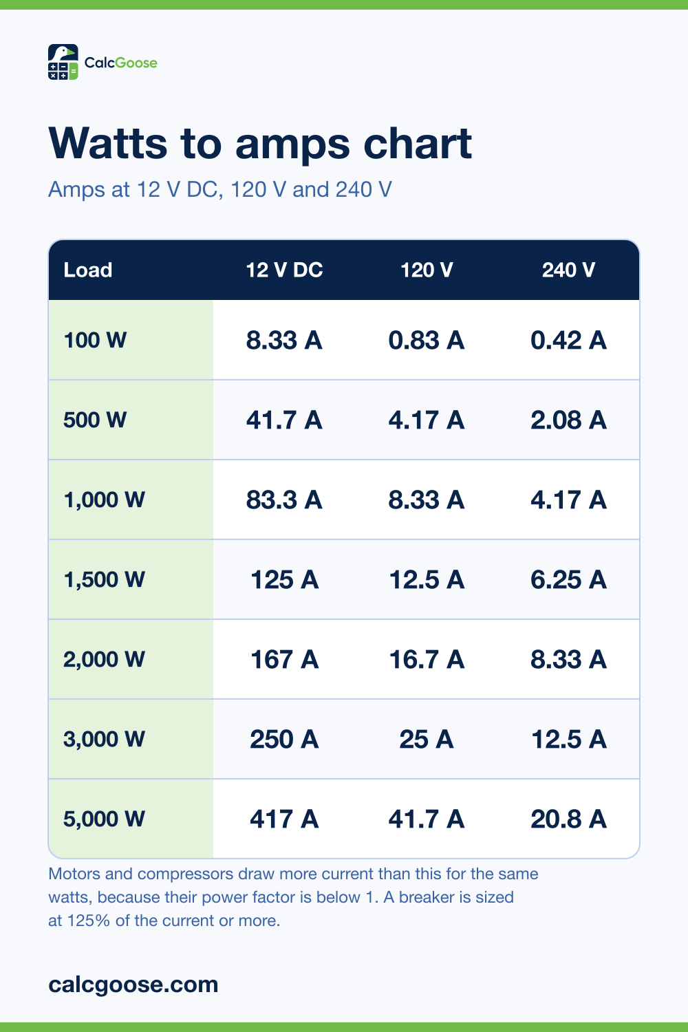 Watts to amps chart showing the current drawn by 100 to 5,000 watt loads at 12 volts DC, 120 volts and 240 volts