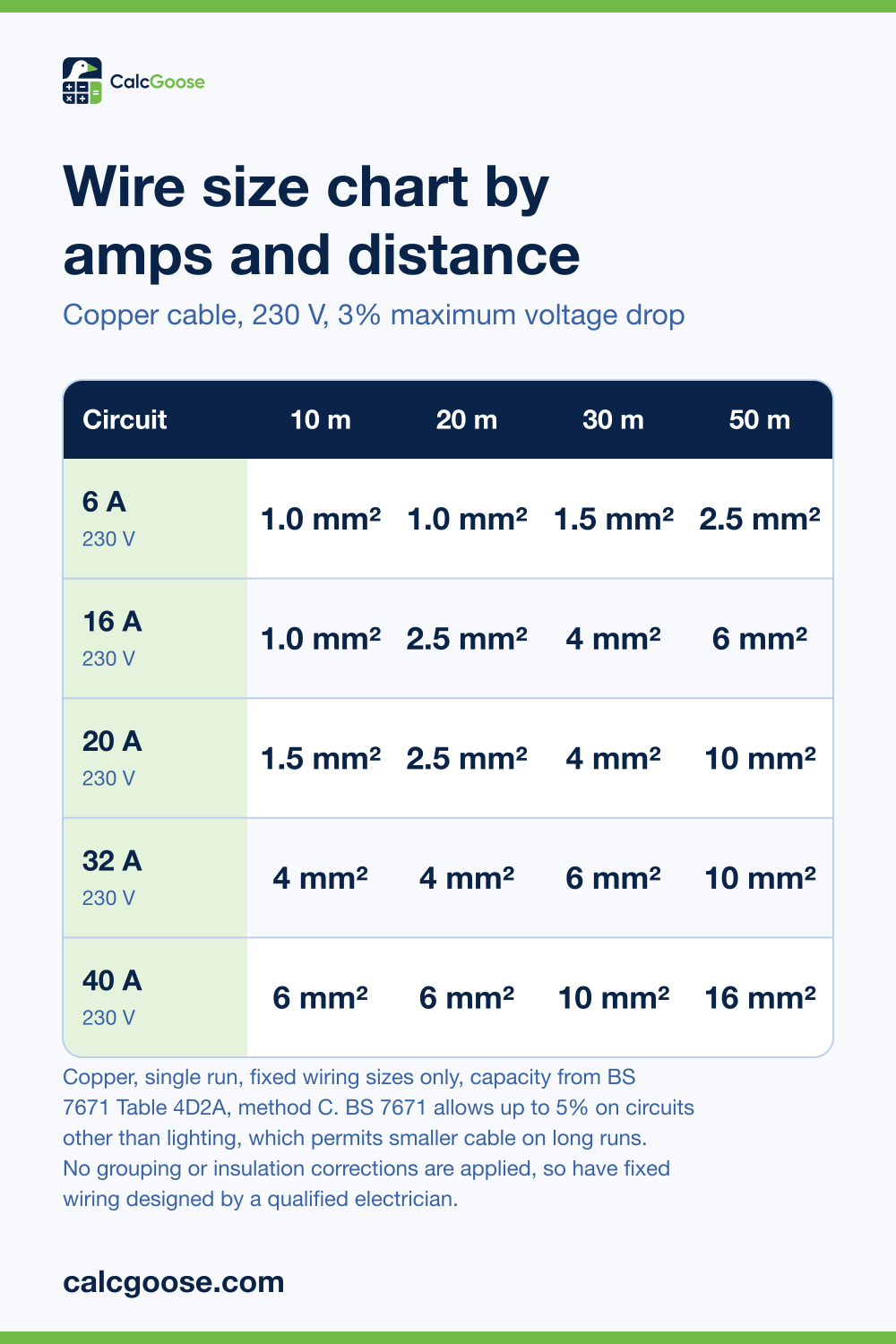 Cable size chart showing the minimum copper mm² for 6 to 40 amp circuits at 230 volts over 10 to 50 metres with 3% voltage drop