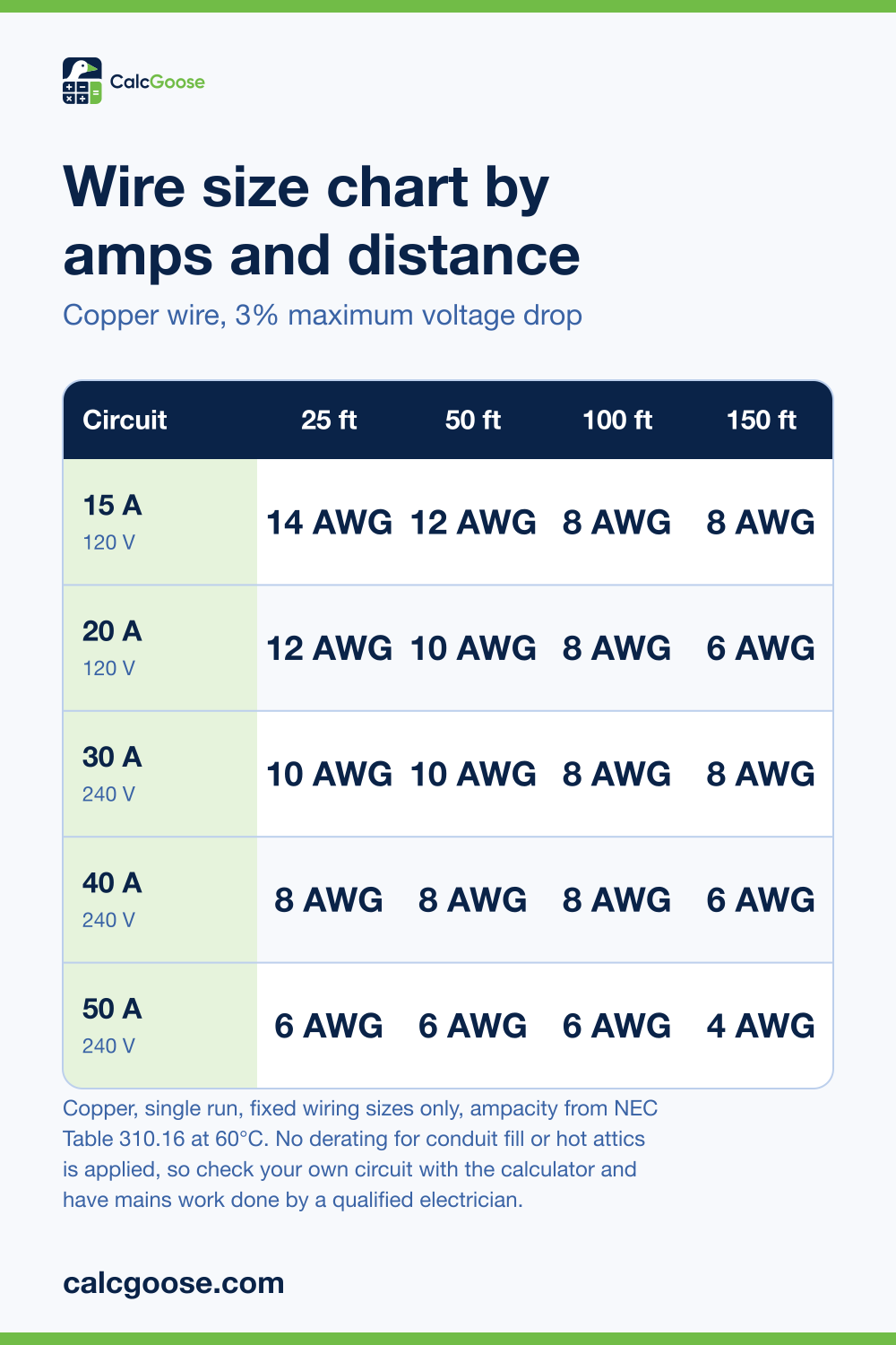 Wire size chart showing the minimum copper AWG for 15 to 50 amp circuits at 120 and 240 volts over 25 to 150 feet with 3% voltage drop