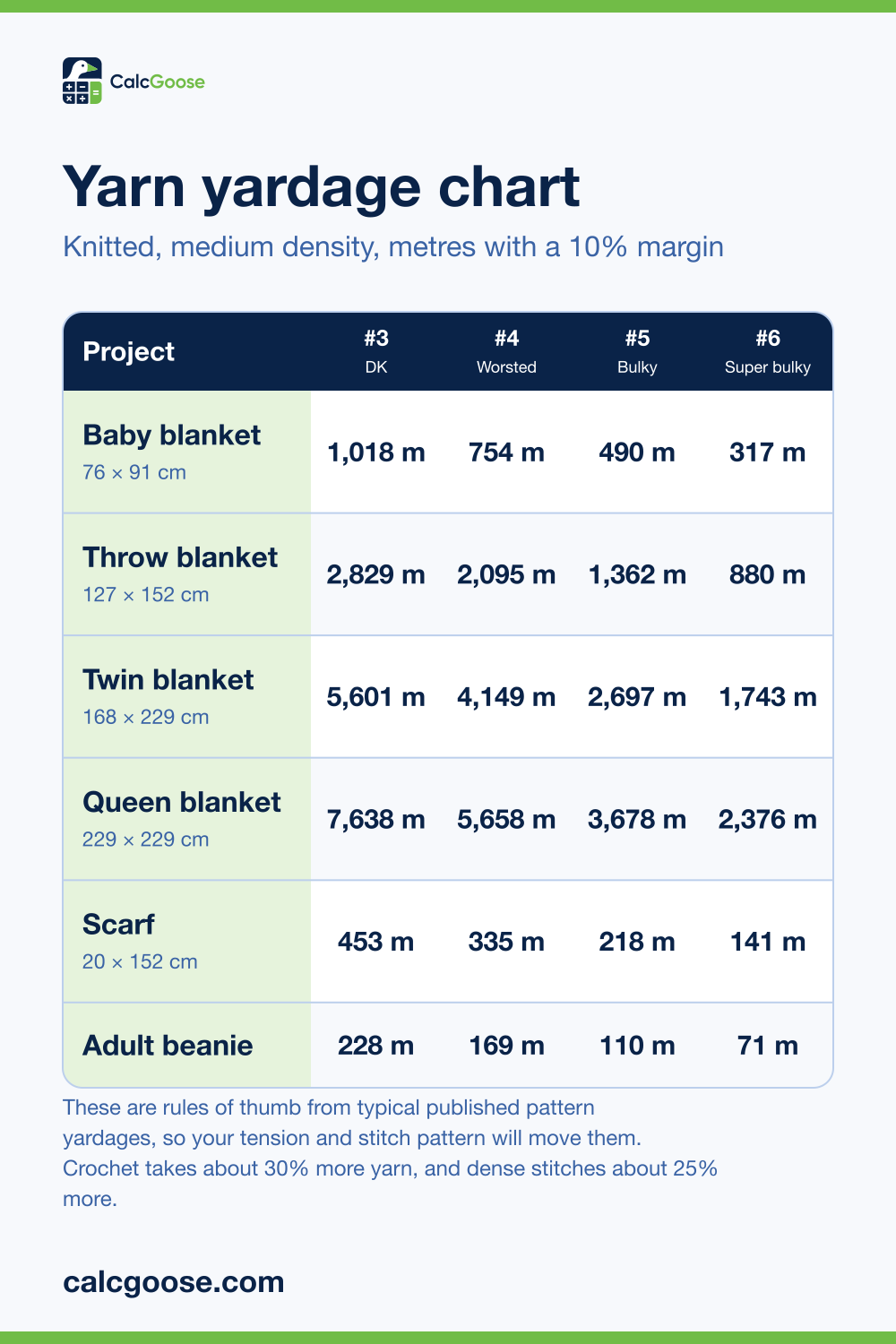 Yarn yardage chart showing metres of DK, worsted, bulky and super bulky yarn for a baby blanket, throw, twin and queen blanket, scarf and beanie