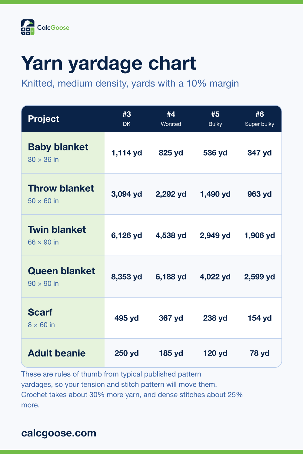 Yarn yardage chart showing yards of DK, worsted, bulky and super bulky yarn for a baby blanket, throw, twin and queen blanket, scarf and beanie